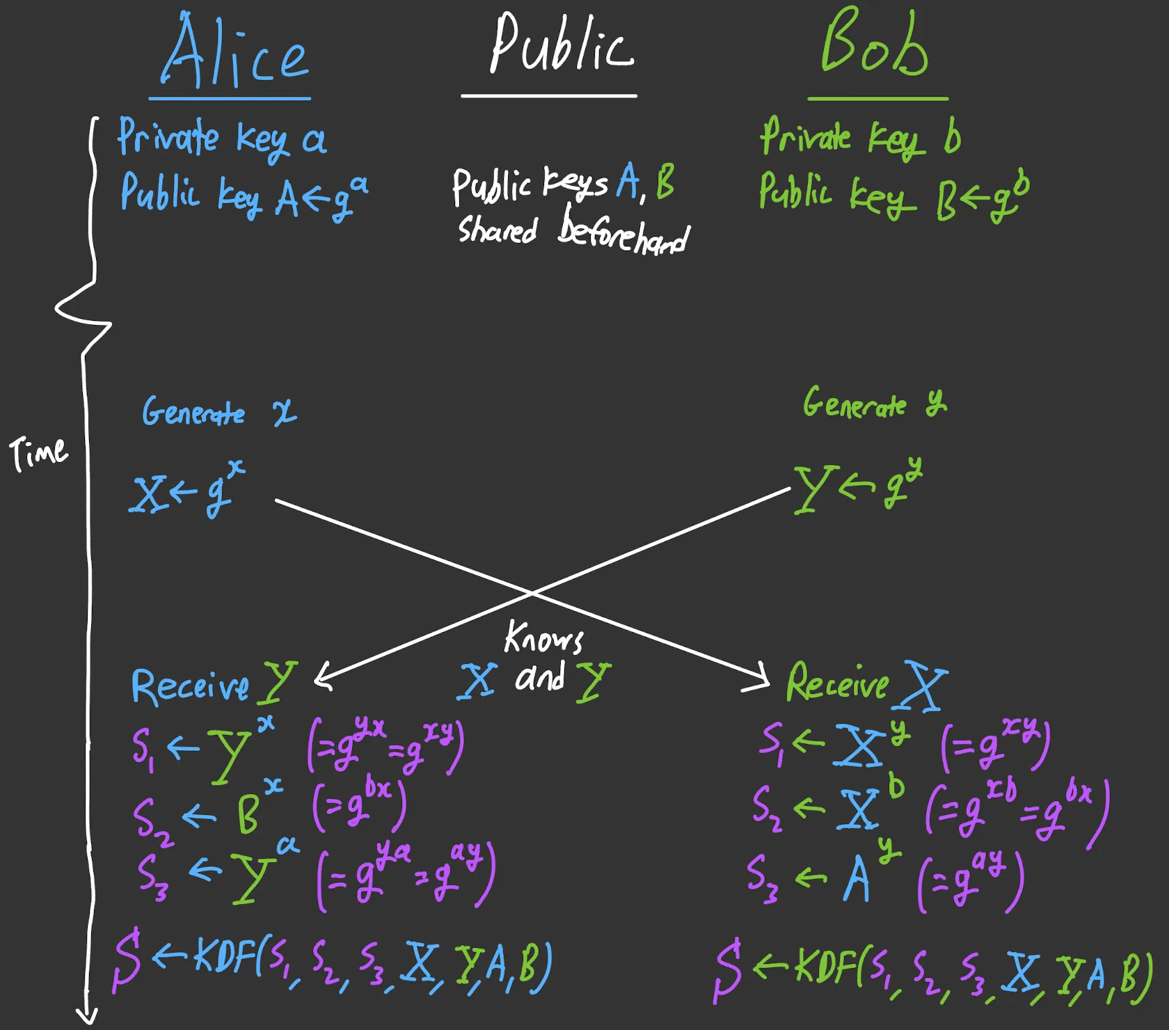 3DH Key Exchange, Illustrated