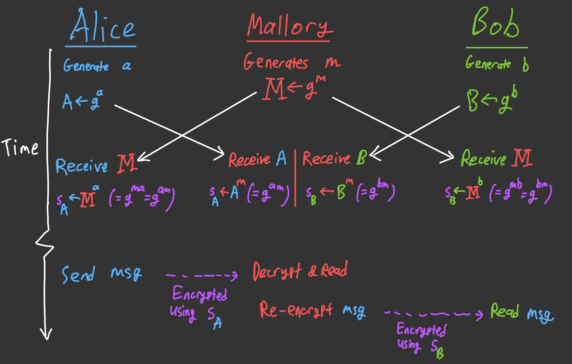 How a Man-in-the-Middle Attack in DHKE Could Occur