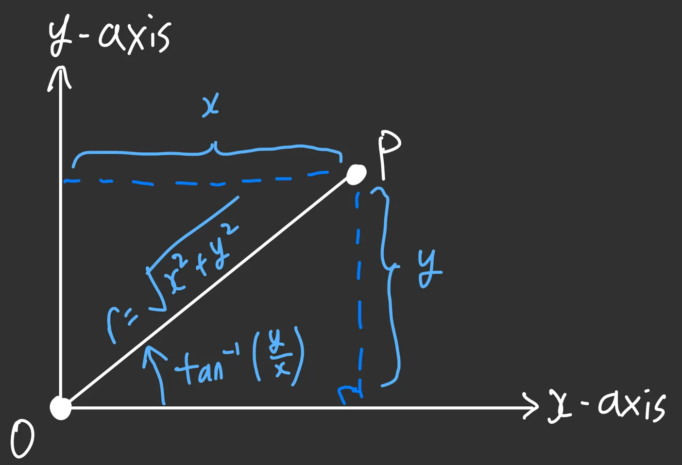 Converting From Cartesian to Polar Coordinates